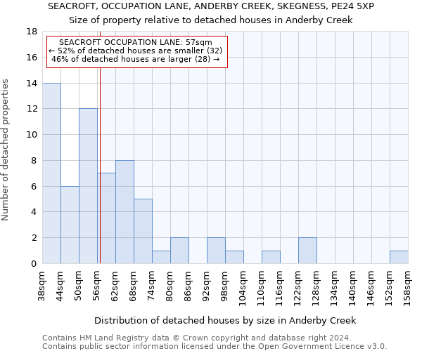 SEACROFT, OCCUPATION LANE, ANDERBY CREEK, SKEGNESS, PE24 5XP: Size of property relative to detached houses in Anderby Creek