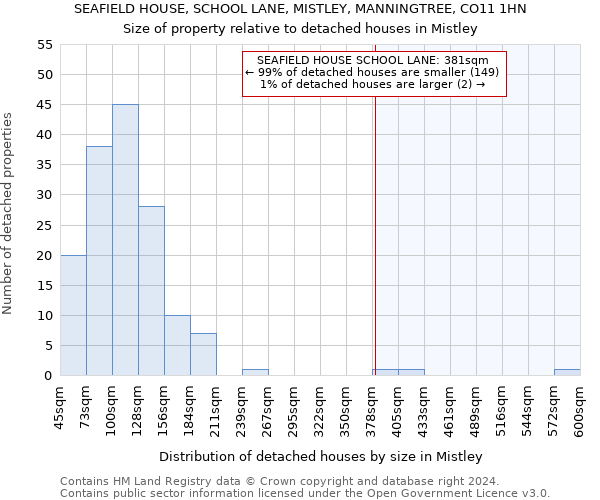 SEAFIELD HOUSE, SCHOOL LANE, MISTLEY, MANNINGTREE, CO11 1HN: Size of property relative to detached houses in Mistley