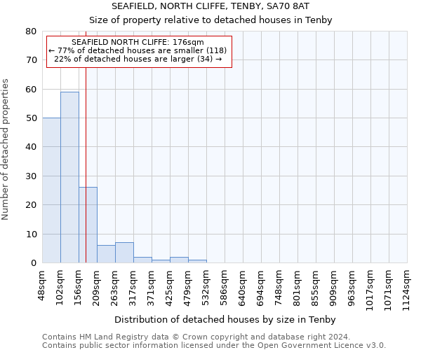 SEAFIELD, NORTH CLIFFE, TENBY, SA70 8AT: Size of property relative to detached houses in Tenby