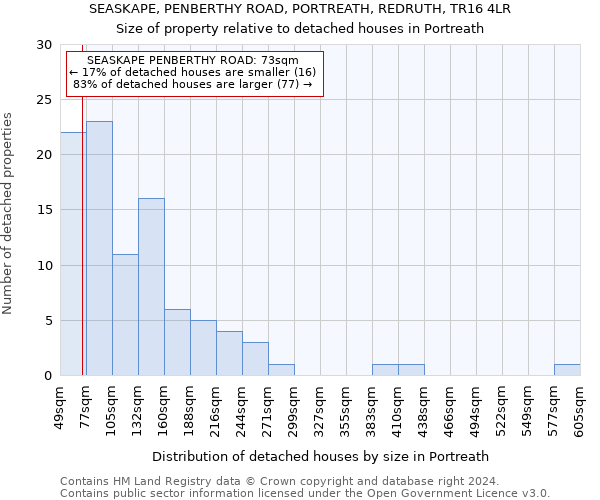 SEASKAPE, PENBERTHY ROAD, PORTREATH, REDRUTH, TR16 4LR: Size of property relative to detached houses in Portreath