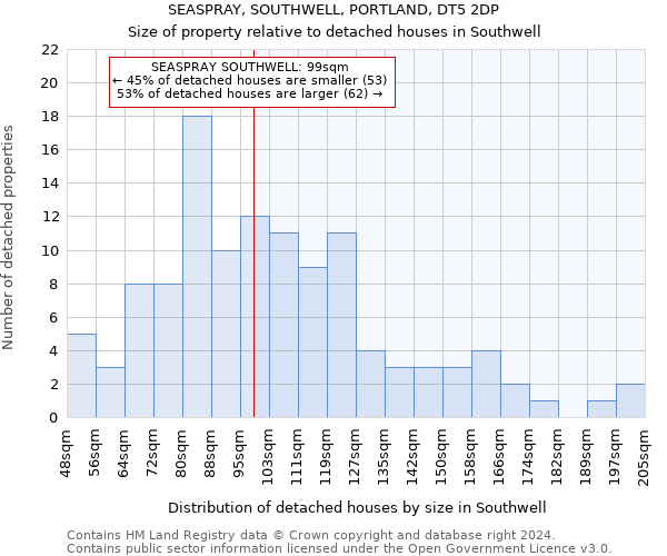 SEASPRAY, SOUTHWELL, PORTLAND, DT5 2DP: Size of property relative to detached houses in Southwell