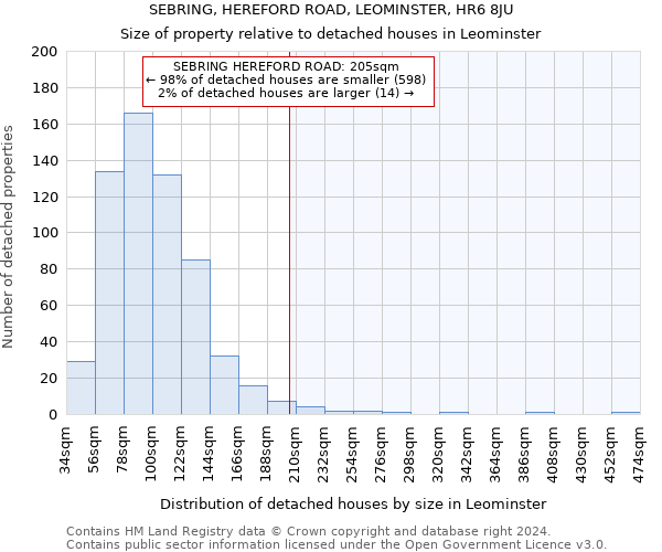 SEBRING, HEREFORD ROAD, LEOMINSTER, HR6 8JU: Size of property relative to detached houses in Leominster