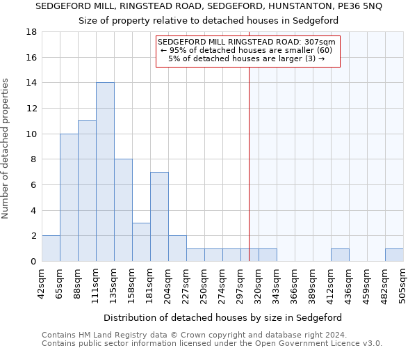 SEDGEFORD MILL, RINGSTEAD ROAD, SEDGEFORD, HUNSTANTON, PE36 5NQ: Size of property relative to detached houses in Sedgeford