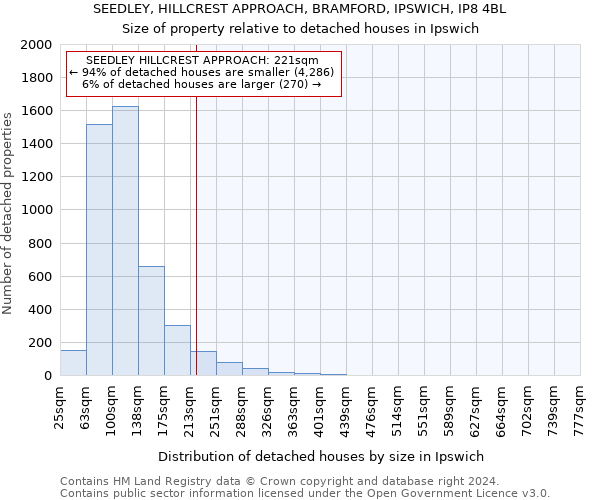 SEEDLEY, HILLCREST APPROACH, BRAMFORD, IPSWICH, IP8 4BL: Size of property relative to detached houses in Ipswich
