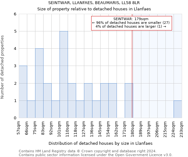 SEINTWAR, LLANFAES, BEAUMARIS, LL58 8LR: Size of property relative to detached houses in Llanfaes