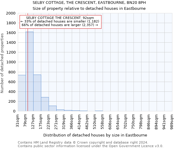 SELBY COTTAGE, THE CRESCENT, EASTBOURNE, BN20 8PH: Size of property relative to detached houses in Eastbourne