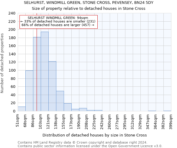 SELHURST, WINDMILL GREEN, STONE CROSS, PEVENSEY, BN24 5DY: Size of property relative to detached houses in Stone Cross