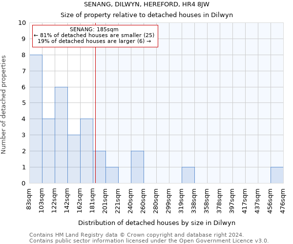 SENANG, DILWYN, HEREFORD, HR4 8JW: Size of property relative to detached houses in Dilwyn