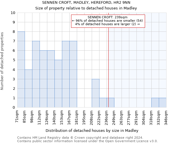 SENNEN CROFT, MADLEY, HEREFORD, HR2 9NN: Size of property relative to detached houses in Madley