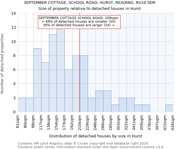 SEPTEMBER COTTAGE, SCHOOL ROAD, HURST, READING, RG10 0DR: Size of property relative to detached houses in Hurst