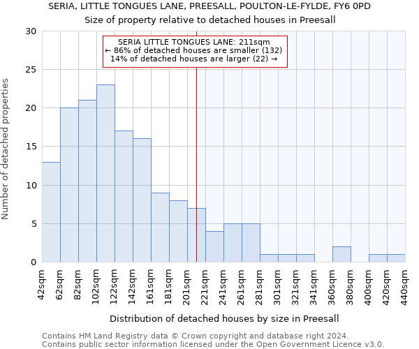 SERIA, LITTLE TONGUES LANE, PREESALL, POULTON-LE-FYLDE, FY6 0PD: Size of property relative to detached houses in Preesall