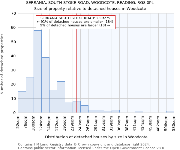 SERRANIA, SOUTH STOKE ROAD, WOODCOTE, READING, RG8 0PL: Size of property relative to detached houses in Woodcote