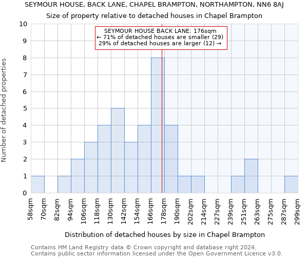 SEYMOUR HOUSE, BACK LANE, CHAPEL BRAMPTON, NORTHAMPTON, NN6 8AJ: Size of property relative to detached houses in Chapel Brampton