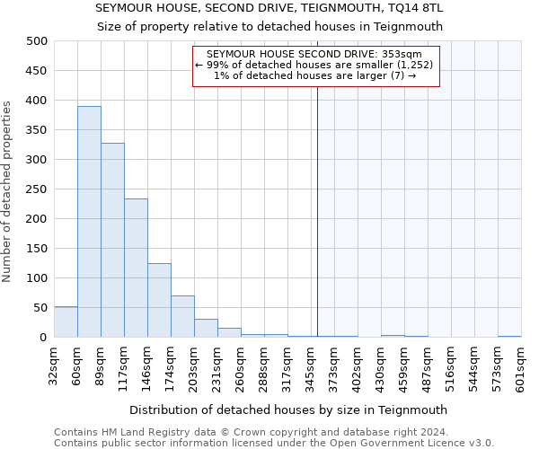 SEYMOUR HOUSE, SECOND DRIVE, TEIGNMOUTH, TQ14 8TL: Size of property relative to detached houses in Teignmouth
