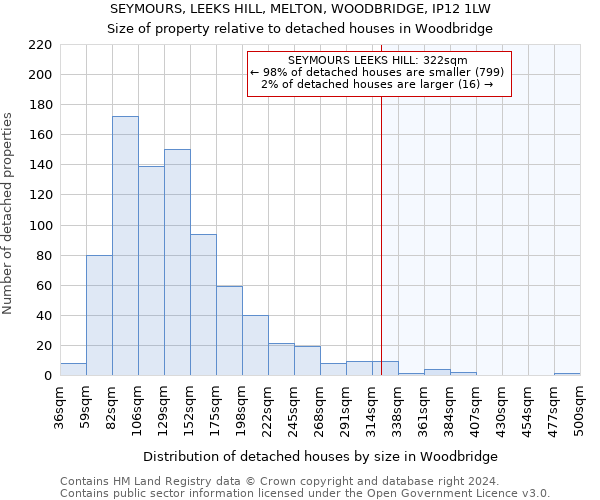 SEYMOURS, LEEKS HILL, MELTON, WOODBRIDGE, IP12 1LW: Size of property relative to detached houses in Woodbridge
