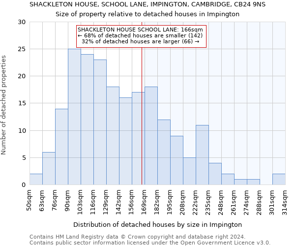 SHACKLETON HOUSE, SCHOOL LANE, IMPINGTON, CAMBRIDGE, CB24 9NS: Size of property relative to detached houses in Impington
