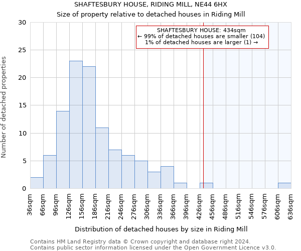 SHAFTESBURY HOUSE, RIDING MILL, NE44 6HX: Size of property relative to detached houses in Riding Mill