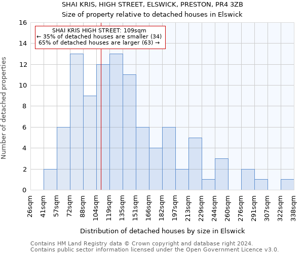SHAI KRIS, HIGH STREET, ELSWICK, PRESTON, PR4 3ZB: Size of property relative to detached houses in Elswick