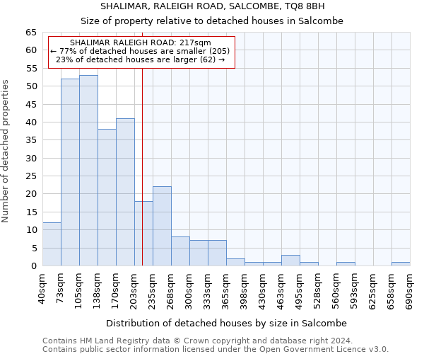 SHALIMAR, RALEIGH ROAD, SALCOMBE, TQ8 8BH: Size of property relative to detached houses in Salcombe