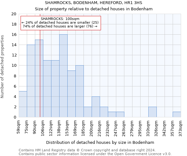SHAMROCKS, BODENHAM, HEREFORD, HR1 3HS: Size of property relative to detached houses in Bodenham