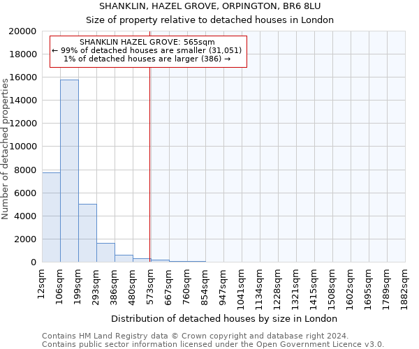 SHANKLIN, HAZEL GROVE, ORPINGTON, BR6 8LU: Size of property relative to detached houses in London