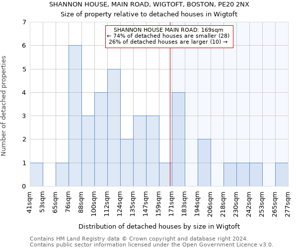 SHANNON HOUSE, MAIN ROAD, WIGTOFT, BOSTON, PE20 2NX: Size of property relative to detached houses in Wigtoft