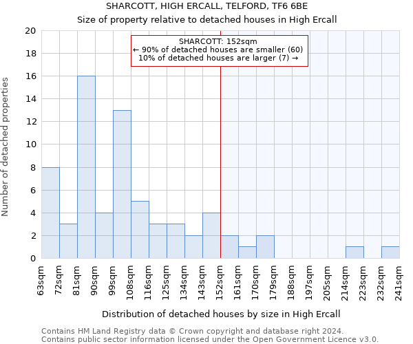 SHARCOTT, HIGH ERCALL, TELFORD, TF6 6BE: Size of property relative to detached houses in High Ercall