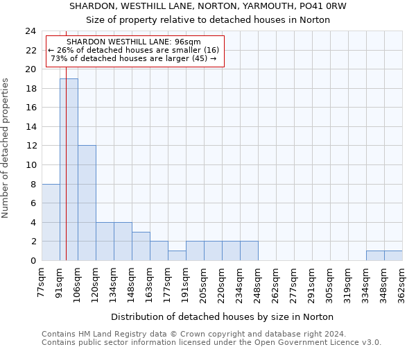 SHARDON, WESTHILL LANE, NORTON, YARMOUTH, PO41 0RW: Size of property relative to detached houses in Norton