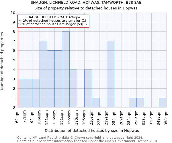 SHAUGH, LICHFIELD ROAD, HOPWAS, TAMWORTH, B78 3AE: Size of property relative to detached houses in Hopwas