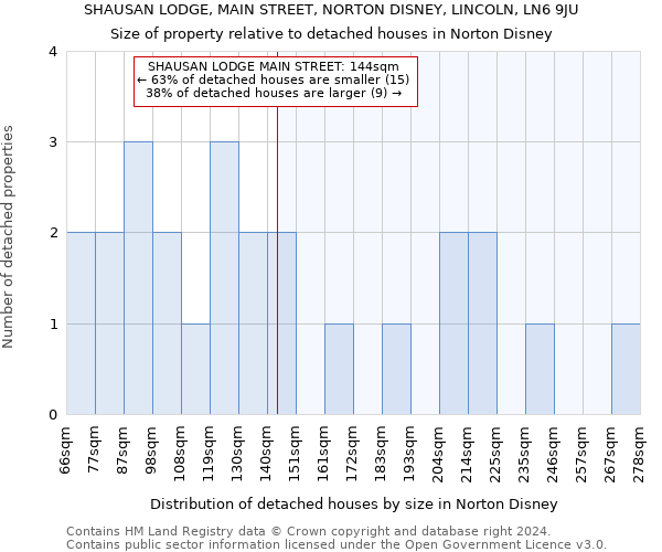 SHAUSAN LODGE, MAIN STREET, NORTON DISNEY, LINCOLN, LN6 9JU: Size of property relative to detached houses in Norton Disney