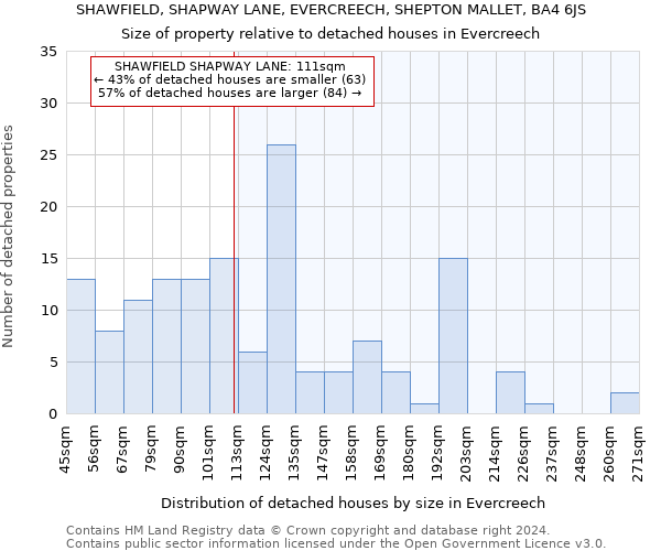 SHAWFIELD, SHAPWAY LANE, EVERCREECH, SHEPTON MALLET, BA4 6JS: Size of property relative to detached houses in Evercreech