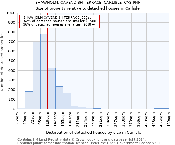 SHAWHOLM, CAVENDISH TERRACE, CARLISLE, CA3 9NF: Size of property relative to detached houses in Carlisle