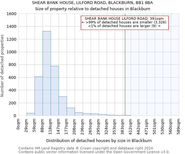 SHEAR BANK HOUSE, LILFORD ROAD, BLACKBURN, BB1 8BA: Size of property relative to detached houses in Blackburn
