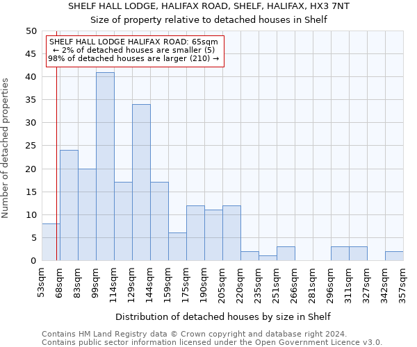 SHELF HALL LODGE, HALIFAX ROAD, SHELF, HALIFAX, HX3 7NT: Size of property relative to detached houses in Shelf