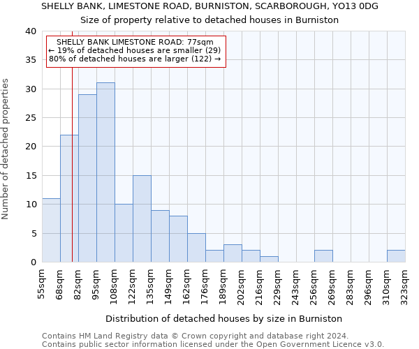 SHELLY BANK, LIMESTONE ROAD, BURNISTON, SCARBOROUGH, YO13 0DG: Size of property relative to detached houses in Burniston
