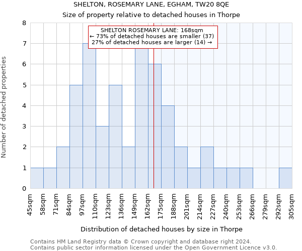 SHELTON, ROSEMARY LANE, EGHAM, TW20 8QE: Size of property relative to detached houses in Thorpe