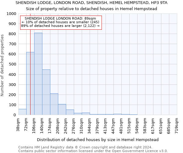 SHENDISH LODGE, LONDON ROAD, SHENDISH, HEMEL HEMPSTEAD, HP3 9TA: Size of property relative to detached houses in Hemel Hempstead