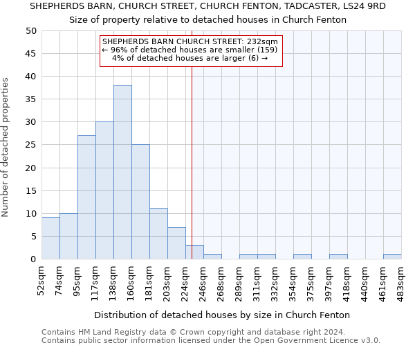 SHEPHERDS BARN, CHURCH STREET, CHURCH FENTON, TADCASTER, LS24 9RD: Size of property relative to detached houses in Church Fenton