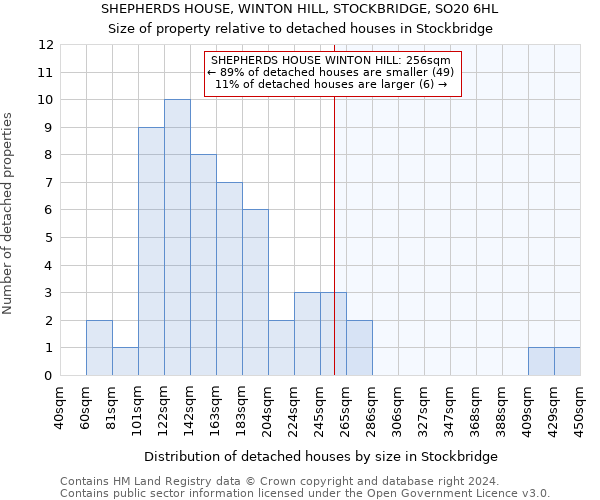 SHEPHERDS HOUSE, WINTON HILL, STOCKBRIDGE, SO20 6HL: Size of property relative to detached houses in Stockbridge