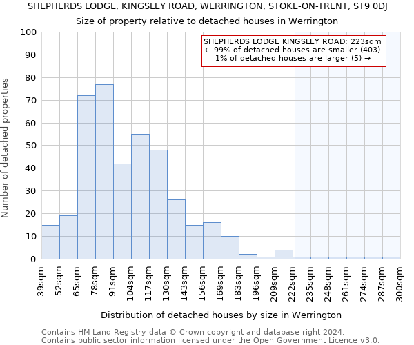 SHEPHERDS LODGE, KINGSLEY ROAD, WERRINGTON, STOKE-ON-TRENT, ST9 0DJ: Size of property relative to detached houses in Werrington