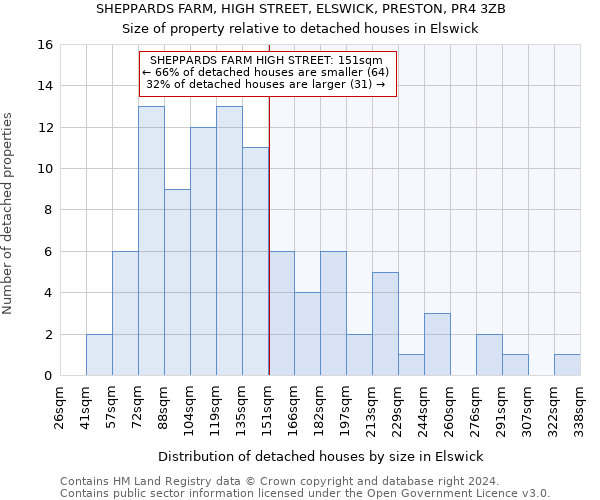 SHEPPARDS FARM, HIGH STREET, ELSWICK, PRESTON, PR4 3ZB: Size of property relative to detached houses in Elswick