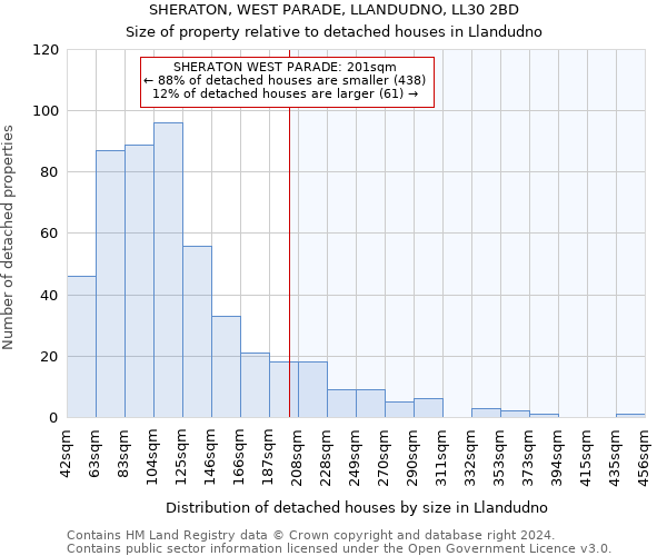SHERATON, WEST PARADE, LLANDUDNO, LL30 2BD: Size of property relative to detached houses in Llandudno
