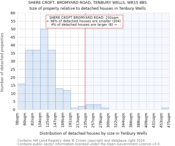 SHERE CROFT, BROMYARD ROAD, TENBURY WELLS, WR15 8BS: Size of property relative to detached houses in Tenbury Wells