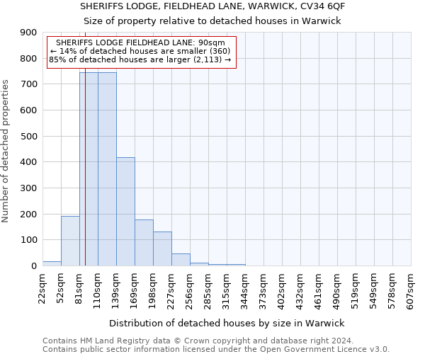 SHERIFFS LODGE, FIELDHEAD LANE, WARWICK, CV34 6QF: Size of property relative to detached houses in Warwick