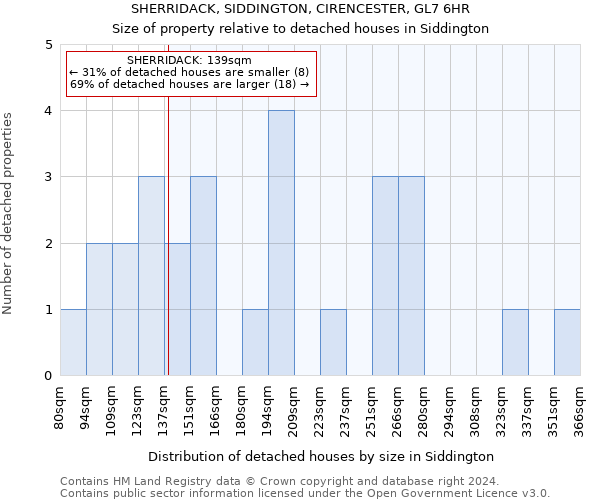 SHERRIDACK, SIDDINGTON, CIRENCESTER, GL7 6HR: Size of property relative to detached houses in Siddington