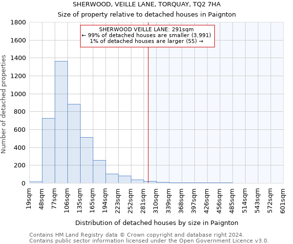 SHERWOOD, VEILLE LANE, TORQUAY, TQ2 7HA: Size of property relative to detached houses in Paignton