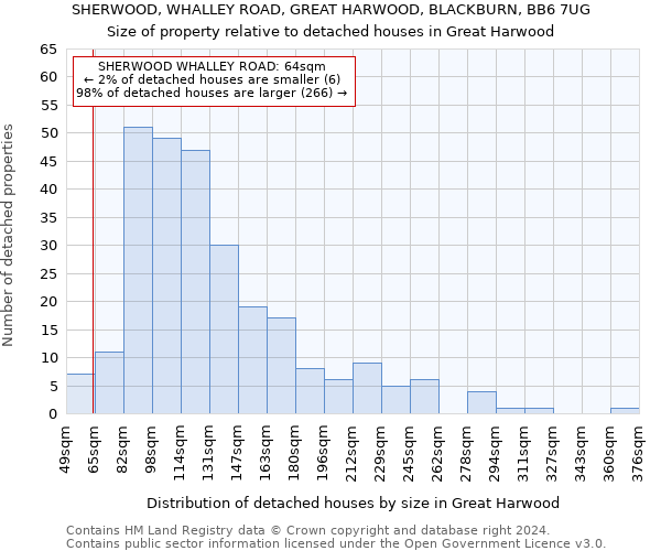 SHERWOOD, WHALLEY ROAD, GREAT HARWOOD, BLACKBURN, BB6 7UG: Size of property relative to detached houses in Great Harwood