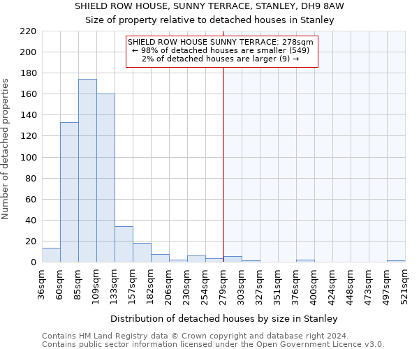 SHIELD ROW HOUSE, SUNNY TERRACE, STANLEY, DH9 8AW: Size of property relative to detached houses in Stanley