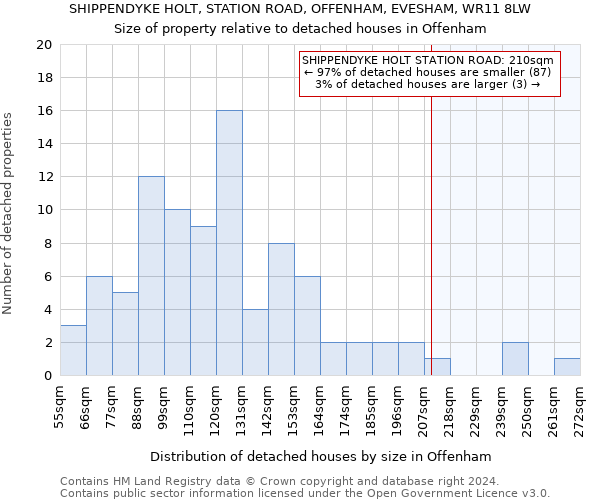 SHIPPENDYKE HOLT, STATION ROAD, OFFENHAM, EVESHAM, WR11 8LW: Size of property relative to detached houses in Offenham