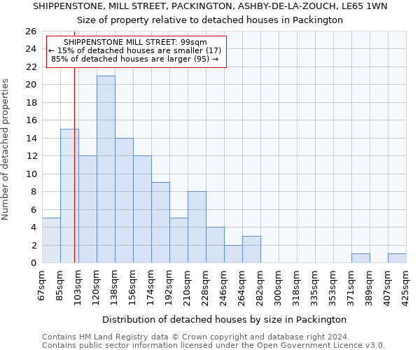 SHIPPENSTONE, MILL STREET, PACKINGTON, ASHBY-DE-LA-ZOUCH, LE65 1WN: Size of property relative to detached houses in Packington
